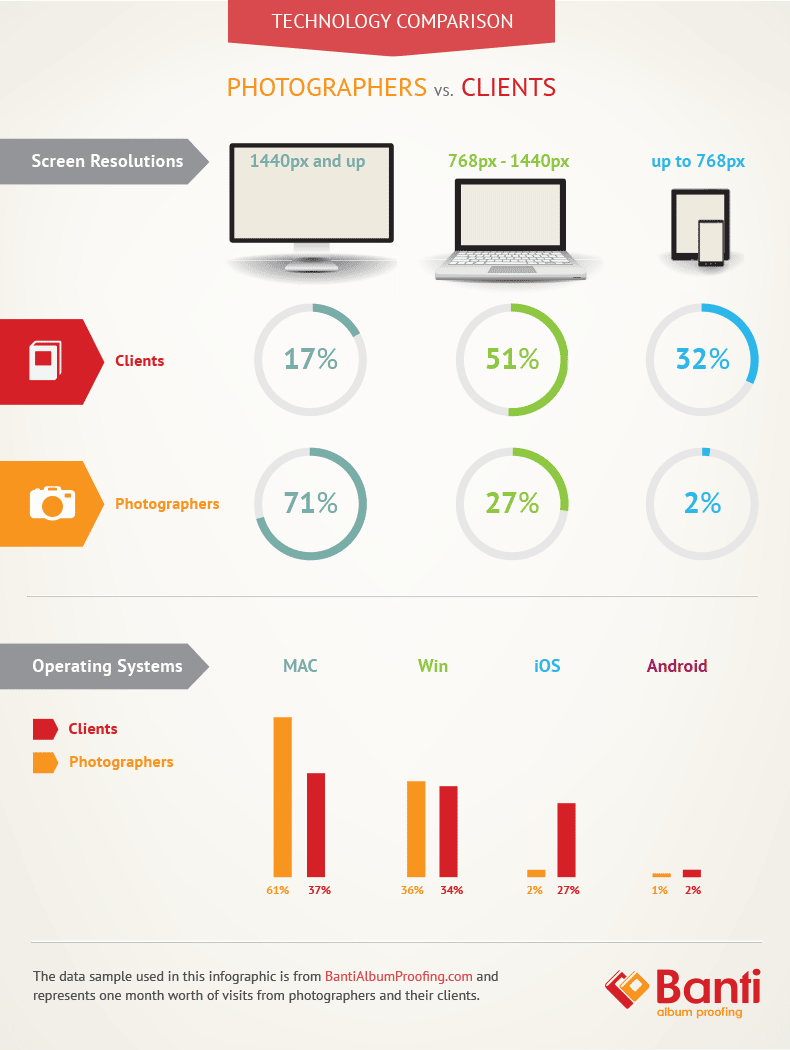 photographers vs clients technology
